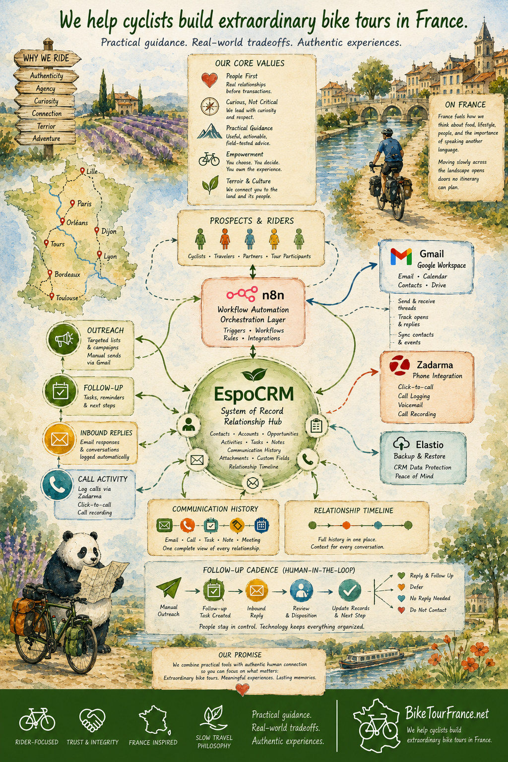 BikeTourFrance Engagement Platform Infographic